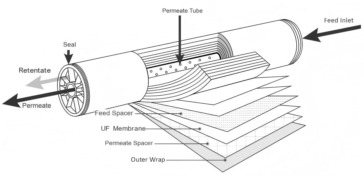 Spiral Wound Ultrafiltration Membrane Structure