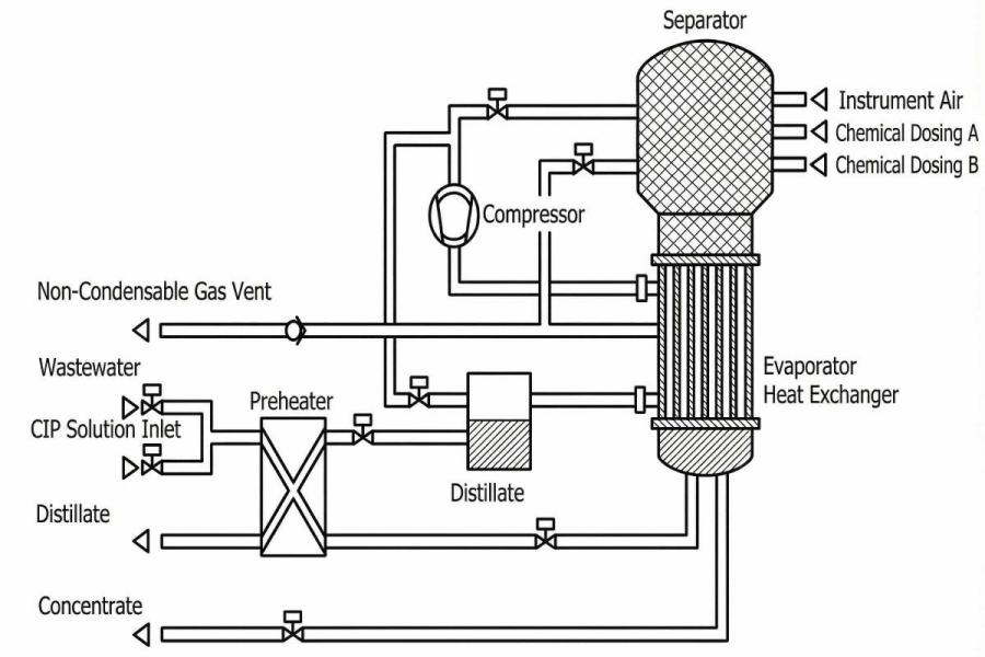 MVR Evaporator Process Diagram